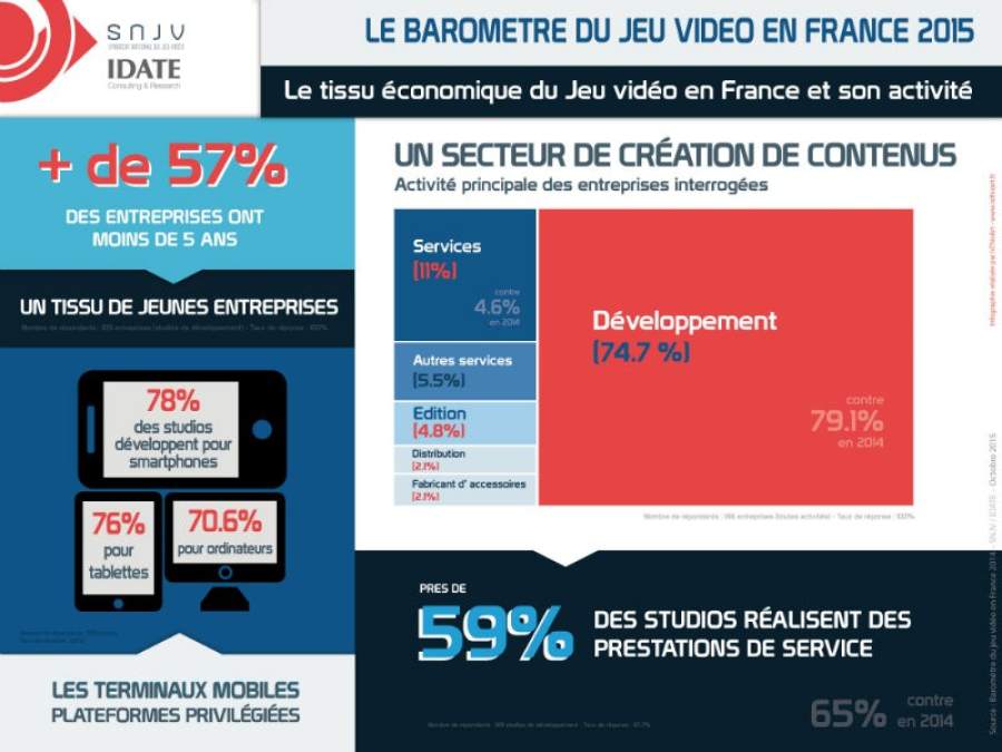 Le marché du jeu vidéo en 2015